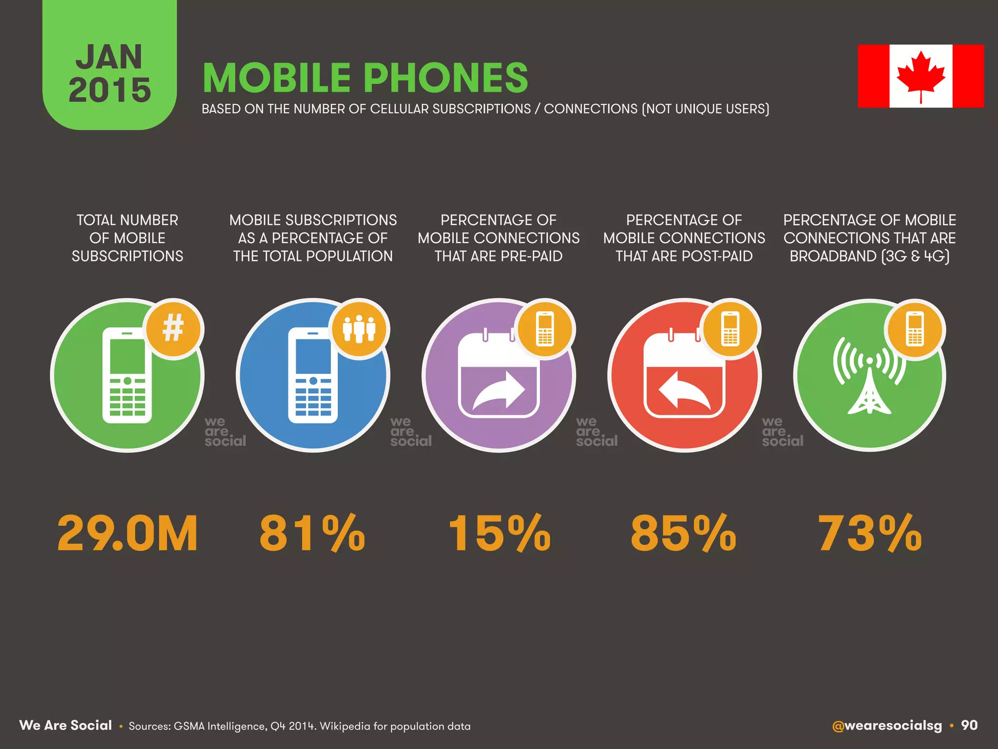 We Are Social @wearesocialsg • 90
JAN
2015
MOBILE SUBSCRIPTIONS
AS A PERCENTAGE OF
THE TOTAL POPULATION
TOTAL NUMBER
OF MOBILE
SUBSCRIPTIONS
PERCENTAGE OF
MOBILE CONNECTIONS
THAT ARE PRE-PAID
PERCENTAGE OF
MOBILE CONNECTIONS
THAT ARE POST-PAID
PERCENTAGE OF MOBILE
CONNECTIONS THAT ARE
BROADBAND (3G & 4G)
MOBILE PHONES
#
BASED ON THE NUMBER OF CELLULAR SUBSCRIPTIONS / CONNECTIONS (NOT UNIQUE USERS)
• Sources: GSMA Intelligence, Q4 2014. Wikipedia for population data
81% 73%15% 85%29.0M
 