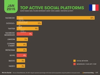 We Are Social @wearesocialsg • 117
JAN
2015 TOP ACTIVE SOCIAL PLATFORMS
• Source: GlobalWebIndex, Q4 2014. Figures represent percentage of the total national population using the platform in the past month.
SURVEY-BASED DATA: FIGURES REPRESENT USERS’ OWN CLAIMED / REPORTED ACTIVITY
SOCIAL NETWORK
MESSENGER / CHAT APP / VOIP
32%!
10%!
9%!
7%!
5%!
4%!
4%!
4%!
3%!
3%!
FACEBOOK
GOOGLE+
TWITTER
FACEBOOK
MESSENGER
LINKEDIN
COPAINS
D'AVANT
INSTAGRAM
SKYPE
BADOO
VIADEO
 