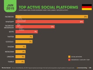 We Are Social @wearesocialsg • 128
JAN
2015 TOP ACTIVE SOCIAL PLATFORMS
• Source: GlobalWebIndex, Q4 2014. Figures represent percentage of the total national population using the platform in the past month.
SURVEY-BASED DATA: FIGURES REPRESENT USERS’ OWN CLAIMED / REPORTED ACTIVITY
SOCIAL NETWORK
MESSENGER / CHAT APP / VOIP
28%!
26%!
15%!
9%!
7%!
7%!
4%!
4%!
4%!
4%!
FACEBOOK
WHATSAPP
FACEBOOK
MESSENGER
SKYPE
TWITTER
GOOGLE+
SHAZAM
INSTAGRAM
LINKEDIN
TUMBLR
 
