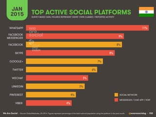 We Are Social @wearesocialsg • 150
JAN
2015 TOP ACTIVE SOCIAL PLATFORMS
• Source: GlobalWebIndex, Q4 2014. Figures represent percentage of the total national population using the platform in the past month.
SURVEY-BASED DATA: FIGURES REPRESENT USERS’ OWN CLAIMED / REPORTED ACTIVITY
SOCIAL NETWORK
MESSENGER / CHAT APP / VOIP
11%!
9%!
8%!
8%!
7%!
6%!
5%!
5%!
4%!
4%!
WHATSAPP
FACEBOOK
MESSENGER
FACEBOOK
SKYPE
GOOGLE+
TWITTER
WECHAT
LINKEDIN
PINTEREST
VIBER
 
