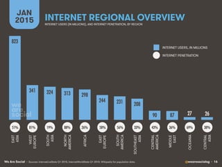We Are Social @wearesocialsg • 16
INTERNET REGIONAL OVERVIEW
JAN
2015
• Sources: InternetLiveStats Q1 2015, InternetWorldStats Q1 2015. Wikipedia for population data.
823!
341! 324! 313! 298!
244! 231! 208!
90! 87! 27! 26!
EAST
ASIA
WEST
EUROPE
SOUTH
ASIA
NORTH
AMERICA
AFRICA
EAST
EUROPE
SOUTH
AMERICA
SOUTHEAST
ASIA
CENTRAL
AMERICA
MIDDLE
EAST
OCEANIA
CENTRAL
ASIA
INTERNET USERS (IN MILLIONS), AND INTERNET PENETRATION, BY REGION
INTERNET USERS, IN MILLIONS
INTERNET PENETRATION
51%! 81%! 19%! 88%! 26%! 58%! 56%! 33%! 43%! 36%! 69%! 38%!
 