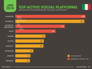 We Are Social @wearesocialsg • 172
JAN
2015 TOP ACTIVE SOCIAL PLATFORMS
• Source: GlobalWebIndex, Q4 2014. Figures represent percentage of the total national population using the platform in the past month.
SURVEY-BASED DATA: FIGURES REPRESENT USERS’ OWN CLAIMED / REPORTED ACTIVITY
SOCIAL NETWORK
MESSENGER / CHAT APP / VOIP
25%!
24%!
17%!
14%!
11%!
10%!
10%!
6%!
5%!
5%!
WHATSAPP
FACEBOOK
FACEBOOK
MESSENGER
SKYPE
SHAZAM
TWITTER
GOOGLE+
INSTAGRAM
LINKEDIN
PINTEREST
 