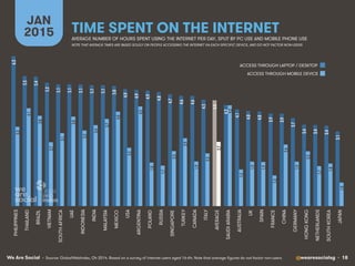 We Are Social @wearesocialsg • 18
TIME SPENT ON THE INTERNET
JAN
2015 AVERAGE NUMBER OF HOURS SPENT USING THE INTERNET PER DAY, SPLIT BY PC USE AND MOBILE PHONE USE
• Source: GlobalWebIndex, Q4 2014. Based on a survey of internet users aged 16-64. Note that average ﬁgures do not factor non-users.
6.3!
5.5!
5.4!
5.2!
5.1!
5.1!
5.1!
5.1!
5.1!
5.0!
4.9!
4.9!
4.9!
4.8!
4.7!
4.6!
4.6!
4.5!
4.4!
4.2!
4.1!
4.0!
4.0!
3.9!
3.9!
3.7!
3.4!
3.4!
3.4!
3.1!
3.3!
4.1!
3.8!
2.7!
3.1!
3.8!
3.2!
3.4!
3.7!
4.0!
2.5!
4.2!
1.8!
1.7!
2.3!
2.9!
1.9!
2.2!
2.7!
4.2!
1.5!
1.9!
1.9!
1.3!
2.6!
1.9!
2.3!
1.7!
1.8!
1.0!
PHILIPPINES
THAILAND
BRAZIL
VIETNAM
SOUTHAFRICA
UAE
INDONESIA
INDIA
MALAYSIA
MEXICO
USA
ARGENTINA
POLAND
RUSSIA
SINGAPORE
TURKEY
CANADA
ITALY
AVERAGE
SAUDIARABIA
AUSTRALIA
UK
SPAIN
FRANCE
CHINA
GERMANY
HONGKONG
NETHERLANDS
SOUTHKOREA
JAPAN
ACCESS THROUGH LAPTOP / DESKTOP
ACCESS THROUGH MOBILE DEVICE
NOTE THAT AVERAGE TIMES ARE BASED SOLELY ON PEOPLE ACCESSING THE INTERNET VIA EACH SPECIFIC DEVICE, AND DO NOT FACTOR NON-USERS
 