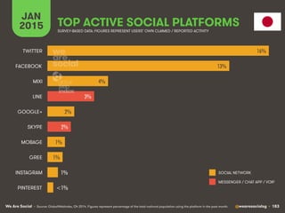 We Are Social @wearesocialsg • 183
JAN
2015 TOP ACTIVE SOCIAL PLATFORMS
• Source: GlobalWebIndex, Q4 2014. Figures represent percentage of the total national population using the platform in the past month.
SURVEY-BASED DATA: FIGURES REPRESENT USERS’ OWN CLAIMED / REPORTED ACTIVITY
SOCIAL NETWORK
MESSENGER / CHAT APP / VOIP
16%!
13%!
4%!
3%!
2%!
2%!
1%!
1%!
1%!
<1%!
TWITTER
FACEBOOK
MIXI
LINE
GOOGLE+
SKYPE
MOBAGE
GREE
INSTAGRAM
PINTEREST
 