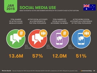 We Are Social @wearesocialsg • 66
JAN
2015 SOCIAL MEDIA USE
##
• Sources: Facebook Q1 2015; Tencent Q4 2014; VKontakte Q3 2014 & Q4 2014, LiveInternet.ru Q1 2015. Wikipedia for population data.
TOTAL NUMBER
OF ACTIVE SOCIAL
MEDIA ACCOUNTS
ACTIVE SOCIAL ACCOUNTS
AS A PERCENTAGE OF
THE TOTAL POPULATION
TOTAL NUMBER OF
SOCIAL ACCOUNTS
ACCESSING VIA MOBILE
ACTIVE MOBILE SOCIAL
ACCOUNTS AS A PERCENTAGE
OF THE TOTAL POPULATION
BASED ON MONTHLY ACTIVE USER NUMBERS REPORTED BY THE COUNTRY’S MOST ACTIVE PLATFORM
13.6M 57% 12.0M 51%
 