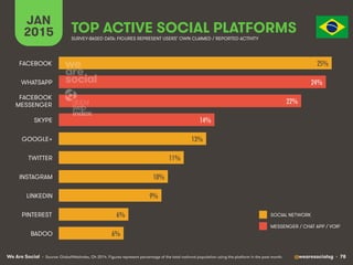 We Are Social @wearesocialsg • 78
JAN
2015 TOP ACTIVE SOCIAL PLATFORMS
• Source: GlobalWebIndex, Q4 2014. Figures represent percentage of the total national population using the platform in the past month.
SURVEY-BASED DATA: FIGURES REPRESENT USERS’ OWN CLAIMED / REPORTED ACTIVITY
SOCIAL NETWORK
MESSENGER / CHAT APP / VOIP
25%!
24%!
22%!
14%!
13%!
11%!
10%!
9%!
6%!
6%!
FACEBOOK
WHATSAPP
FACEBOOK
MESSENGER
SKYPE
GOOGLE+
TWITTER
INSTAGRAM
LINKEDIN
PINTEREST
BADOO
 