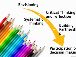 Envisioning
Critical Thinking
and reflection
Systematic
Thinking
Building
Partnersh
p
Participation on
decision makin
 