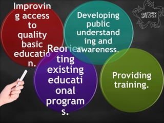 Improvin
g access
to
quality
basic
educatio
n.
Reorien
ting
existing
educati
onal
program
s.
Developing
public
understand
ing and
awareness.
Providing
training.
 