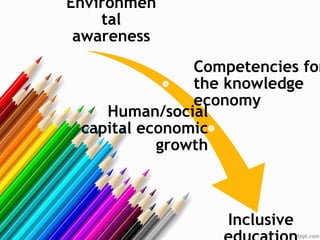 Environmen
tal
awareness
Competencies for
the knowledge
economy
Human/social
capital economic
growth
Inclusive
 