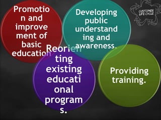 Promotio
n and
improve
ment of
basic
education
Reorien
ting
existing
educati
onal
program
s.
Developing
public
understand
ing and
awareness.
Providing
training.
 