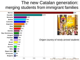 The new Catalan generation:
     merging students from immigrant families
        Marroc                                                                                                        29.561

       Equador                                                       14.073

       Romania                                    6.329

        Bolívia                                  5.962

      Colòmbia                                  5.806

      Argentina                               5.159

           Xina                       3.788

          Perú                       3.371

        Gàmbia                  2.720

Rep. Dominicana                2.502

        Uruguai                2.491

       Pakistan              1.933

           Xile              1.931                                Origen country of newly arrived students
         Brasil              1.847

        Rússia          1.519

        Ucraïna         1.377

          Itàlia       1.216

    Regne Unit         1.102

     Veneçuela         981

       Bulgària        931

                   0                    5000              10000      15000        20000             25000             30000
                                                                              From: Servei d’Immersoó i Ús de la llengua, 2008-09
 