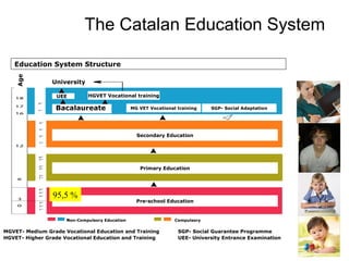 The Catalan Education System

   Education System Structure
    Age




                University

                  UEE        HGVET Vocational training

                 Bacalaureate                   MG VET Vocational training      SGP- Social Adaptation




                                                  Secondary Education




                                                   Primary Education




                95,5 %
                                                  Pre-school Education


                     Non-Compulsory Education                    Compulsory Education

MGVET- Medium Grade Vocational Education and Training             SGP- Social Guarantee Programme
HGVET- Higher Grade Vocational Education and Training             UEE- University Entrance Examination
 