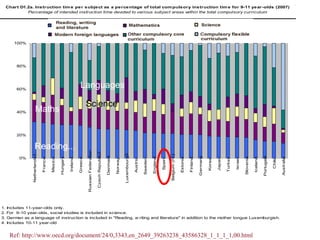 Chart D1.2a. Ins truction tim e pe r s ubje ct as a pe rce ntage of total com puls ory ins truction tim e for 9-11 ye ar-olds (2007)
              Percentage of intended instruction time devoted to various sub ject areas within the total compulsory curriculum



                                                      Reading , writ ing and lit erat ure                                                              M at hemat ics                                                             Science


                                                      M o dern f oreign lang uag es                                                                    Ot her compulsory core curriculum                                          Co mpulso ry f lexible curriculum

        100%




          80%




          60%
                                                                        Languages

                                                                               Science
          40%           Maths

          20%


                      Reading...
                                                                               Russian Federation

                                                                                                    Czech Republic2




                                                                                                                                         Luxembourg3
                 Netherlands1




                                                                                                                                                                                             Belgium (Fl.)
                                                                                                                      Denmark




                                                                                                                                                                                                                                 Germany




                                                                                                                                                                                                                                                                                                  Portugal4
           0%
                                                  Hungary




                                                                                                                                                                           England




                                                                                                                                                                                                                                                                             Slovenia
                                                                      Greece




                                                                                                                                                                                                             Estonia




                                                                                                                                                                                                                                                           Turkey




                                                                                                                                                                                                                                                                                                                      Australia
                                France

                                         Mexico




                                                                                                                                                                                                                       Finland




                                                                                                                                                                                                                                                                                        Iceland
                                                            Ireland




                                                                                                                                                                                                                                                   Japan
                                                                                                                                                                  Sweden
                                                                                                                                Norway




                                                                                                                                                                                                                                                                    Israel
                                                                                                                                                        Austria




                                                                                                                                                                                                                                           Korea
                                                                                                                                                                                     Spain




                                                                                                                                                                                                                                                                                                              Chile
1.   Includes 11-year-olds only.
2.   For 9-10 year-olds, social studies is included in science.
3.   German as a language of instruction is included in "Reading, w riting and literature" in addition to the mother tongue Luxemburgish.
4.   Includes 10-11 year-old


      Ref: http://www.oecd.org/document/24/0,3343,en_2649_39263238_43586328_1_1_1_1,00.html
 