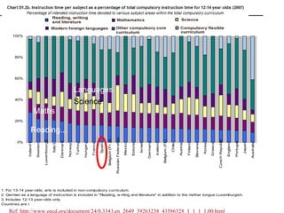 Reading, writ ing and lit erat ure                                              M at hemat ics                                                                        Science

                                                           M odern f oreign languages                                                      Ot her compulsory core curriculum                                                     Compulsory f lexible curriculum

      100%




       80%




       60%


                                                 Languages
       40%
                                                 Science
                           Version 1 - Last updated: 19-Aug-2009
                             Chart D1.2b. Instruction tim e per subject as a percentage of total com pulsory instruction tim e for 12-14 year-olds (2007)

                          Maths Percentage of intended instruction time devoted to various subject areas within the total compulsory curriculum
       20%


                    Reading...
                                                                                                                                    Russian Federation




                                                                                                                                                                                                                                                                                  Czech Republic
                                                                                                                   Belgium (Fr.)3
                                    Luxembourg2




                                                                                                                                                                                                         Belgium (Fl.)
        0%
                                                            Denmark




                                                                                                                                                                                     Germany




                                                                                                                                                                                                                                                                                                             Portugal
                                                                                                                                                                                                                                                                                                   England
               Ireland1




                                                                                        Hungary




                                                                                                                                                                                                                                                      Slovenia



                                                                                                                                                                                                                                                                         Greece
                                                                               Turkey




                                                                                                                                                                  Estonia
                                                                                                  France




                                                                                                                                                         Mexico




                                                                                                                                                                                               Iceland




                                                                                                                                                                                                                                            Finland




                                                                                                                                                                                                                                                                                                                                Australia
                                                                                                                                                                                                                                                                                                                        Japan
                                                                                                                                                                            Israel
                           Sweden




                                                                      Norway
                                                  Italy3




                                                                                                                                                                                                                                  Austria




                                                                                                                                                                                                                                                                 Korea
                                                                                                                                                                                                                         Chile
                                                                                                           Spain




1. For 13-14 year-olds, arts is included in non-compulsory curriculum.
2. German as a language of instruction is included in "Reading, w riting and literature" in addition to the mother tongue Luxemburgish.
3. Includes 12-13 year-olds only.
Countries are r

    Ref: http://www.oecd.org/document/24/0,3343,en_2649_39263238_43586328_1_1_1_1,00.html
 