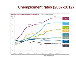 Unemploiment rates (2007-2012)
 