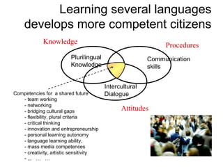 Learning several languages
    develops more competent citizens
            Knowledge                                        Procedures
                         Plurilingual                   Communication
                         Knowledge                      skills


                                        Intercultural
Competencies for a shared future        Dialogue
   - team working
   - networking
   - bridging cultural gaps                   Attitudes
   - flexibility, plural criteria
   - critical thinking
   - innovation and entrepreneurship
   - personal learning autonomy
   - language learning ability,
   - mass media competences
   - creativity, artistic sensitivity
   - ... … …
 