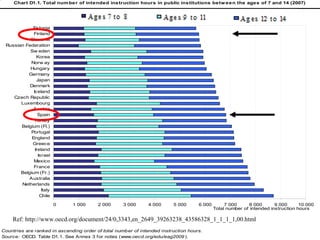 Chart D1.1. Total num be r of intended instruction hours in public institutions betw ee n the ages of 7 and 14 (2007)


                                      Ages 7 t o 8                    Ages 9 t o 11                     Ages 1 t o 1
                                                                                                              2     4


             Estonia
             Finland
           Slovenia
 Russian Federation
           Sw eden
               Korea
           Norw ay
           Hungary
          Germany
               Japan
           Denmark
             Iceland
    Czech Republic
       Luxembourg
             Austria
                Spain
             Turkey
       Belgium (Fl.)
           Portugal
            England
            Greece
              Ireland
                Israel
             Mexico
             France
       Belgium (Fr.)
          Australia
       Netherlands
                  Italy
                 Chile

                          0   1 000       2 000      3 000    4 000         5 000     6 000        7 000     8 000       9 000      10 000
                                                                                              Total number of intended instruction hours

    Ref: http://www.oecd.org/document/24/0,3343,en_2649_39263238_43586328_1_1_1_1,00.html
Countries are ranked in ascending order of total number of intended instruction hours.
Source: OECD. Table D1.1. See Annex 3 f or notes (www.oecd.org/edu/eag2009 ).
 