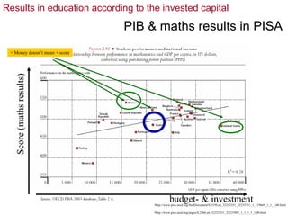 Results in education according to the invested capital

                                PIB & maths results in PISA
 + Money doesn’t mean + score
   Score (maths results)




                                               budget- & investment
                                     •http://www.pisa.oecd.org/findDocument/0,2350,en_32252351_32235731_1_119669_1_1_1,00.html

                                     •http://www.pisa.oecd.org/pages/0,2966,en_32252351_32235907_1_1_1_1_1,00.html
 