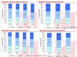 Annual report: language results
(15 years old students Catalonia)




      Dep. Ensenyament, 4t ESO
 