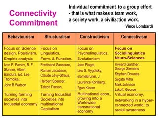 Individual commitment to a group effort
   Connectivity                          - that is what makes a team work,
                                         a society work, a civilization work.
   Commitment                                                            Vince Lombardi

  Behaviourism            Structuralism        Constructivism         Connectivism

Focus on Science Focus on                     Focus on             Focus on
design, Positivism, Linguistics,              Psycholinguistics,   Sociolinguistics
Empiric analysis    Form. & Function.         Evolutionism         Neuro-Sciences
Ivan P. Pavlov, B. F.   Ferdinand Saussure,   Jean Piaget,         Howard Gardner ,
Skinner, Albert         Roman Jacobson,       Lew S. Vygotsky,     George Siemens
Bandura, Ed. Lee        Claude Lévy-Straus,                        Stephen Downes
                                              eromeBruner, J
Thorndike,;             Herbert Spencer,                           Sugata Mitra
                                              Laurence Kohlberg,
John B Watson                                                      Mark Johnson
                        Talcott Parson,       Egan Kieran          Lakoff. George
Turning farming    Turning Industrial         Multinational econ., Virtual economy,
societies into     Societies into             growing into a       networking in a hyper-
Industrial economy multinational              Worldwide
                                              transnational        connected world, to
                   Capitalism                                      social awareness
                                              economy
 