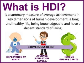 What is HDI?
is a summary measure of average achievement in
key dimensions of human development: a long
and healthy life, being knowledgeable and have a
decent standard of living.
LIFE
EXPECTANCY AT
BIRTH.
AVERAGE
EDUCATION
LEVELS.
INCOME
GNI PER CAPITA.
3 DIMENSIONS OF HDI
 