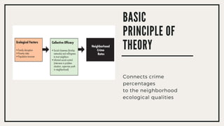 BASIC
PRINCIPLE OF
THEORY
Connects crime
percentages
to the neighborhood
ecological qualities
 