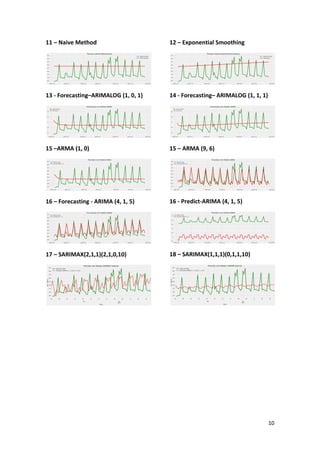 10
11 – Naive Method
13 - Forecasting–ARIMALOG (1, 0, 1)
15 –ARMA (1, 0)
16 – Forecasting - ARIMA (4, 1, 5)
17 – SARIMAX(2,1,1)(2,1,0,10)
12 – Exponential Smoothing
14 - Forecasting– ARIMALOG (1, 1, 1)
15 – ARMA (9, 6)
16 - Predict-ARIMA (4, 1, 5)
18 – SARIMAX(1,1,1)(0,1,1,10)
 