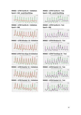12
RNN02 – LSTM Vanilla IA – Validation
Epoch = 130 - avoid Overfitting
RNN02 – LSTM Vanilla IA – Validation
Epoch = 200
RNN02 – LSTM Window IA– Validation
RNN02–LSTM Time Steps IA Validation
RNN02 – LSTM Stateful IA – Validation
RNN02 – LSTM Stacked IA – Validation
RNN02 – LSTM Vanilla IA – Test
Epoch = 130 - avoid Overfitting
RNN02 – LSTM Vanilla IA – Test
Epoch = 200
RNN02 – LSTM Window IA – Test
RNN02 – LSTM TimeSteps IA – Test
RNN02 – LSTM Stateful IA – Test
RNN02 – LSTM Stacked IA – Test
 