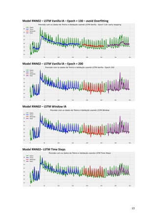 13
Model RNN02 – LSTM Vanilla IA – Epoch = 130 – avoid Overfitting
Model RNN02 – LSTM Vanilla IA – Epoch = 200
Model RNN02 – LSTM Window IA
Model RNN02– LSTM Time Steps
 