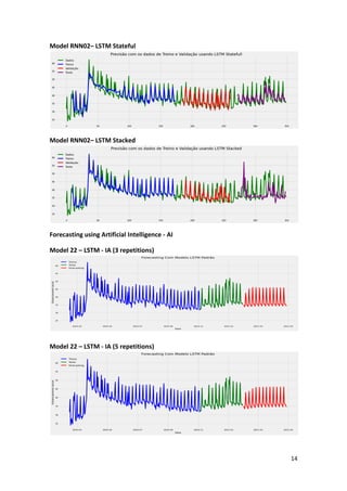 14
Model RNN02– LSTM Stateful
Model RNN02– LSTM Stacked
Forecasting using Artificial Intelligence - AI
Model 22 – LSTM - IA (3 repetitions)
Model 22 – LSTM - IA (5 repetitions)
 