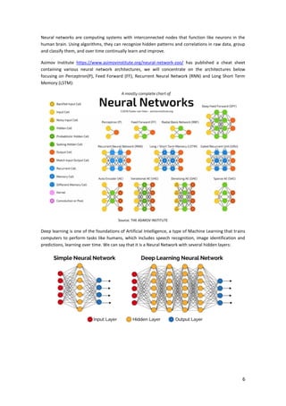 6
Neural networks are computing systems with interconnected nodes that function like neurons in the
human brain. Using algorithms, they can recognize hidden patterns and correlations in raw data, group
and classify them, and over time continually learn and improve.
Asimov Institute https://www.asimovinstitute.org/neural-network-zoo/ has published a cheat sheet
containing various neural network architectures, we will concentrate on the architectures below
focusing on Perceptron(P), Feed Forward (FF), Recurrent Neural Network (RNN) and Long Short Term
Memory (LSTM):
Source: THE ASIMOV INSTITUTE
Deep learning is one of the foundations of Artificial Intelligence, a type of Machine Learning that trains
computers to perform tasks like humans, which includes speech recognition, image identification and
predictions, learning over time. We can say that it is a Neural Network with several hidden layers:
 