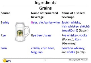 Ingredients
Grains
Source

Name of fermented
beverage

Barley

Beer, ale, barley wine Scotch whisky,
Irish whiskey, shōchū
(mugijōchū) (Japan)
Rye beer, kvass
Rye whiskey, vodka
(Poland), Korn
(Germany)
chicha, corn beer,
Bourbon whiskey;
tesguino
and vodka (rarely)

Rye

corn

14

Name of distilled
beverage

©Copyright by AB. PRASAAD

 