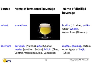 Source

Name of fermented beverage

Name of distilled
beverage

wheat

wheat beer

horilka (Ukraine), vodka,
wheat whisky,
weizenkorn (Germany)

sorghum

burukutu (Nigeria), pito (Ghana),
merisa (southern Sudan), bilibili (Chad,
Central African Republic, Cameroon

maotai, gaoliang, certain
other types of baijiu
(China

15

©Copyright by AB. PRASAAD

 