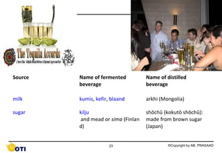 Source

Name of fermented
beverage

Name of distilled
beverage

milk

kumis, kefir, blaand

arkhi (Mongolia)

sugar

kilju
and mead or sima (Finlan
d)

shōchū (kokutō shōchū):
made from brown sugar
(Japan)

23

©Copyright by AB. PRASAAD

 