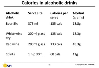 Calories in alcoholic drinks
Alcoholic
drink

Serve size

Calories per
serve

Alcohol
(grams)

Beer 5%

375 ml

135 cals

18.8g

White wine
dry

200ml glass

135 cals

18.3g

Red wine

200ml glass

133 cals

18.3g

Spirits

1 nip 30ml

60 cals

12g

66

©Copyright by AB. PRASAAD

 