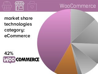 WooCommerce
market share
technologies
category:
eCommerce
42%
 