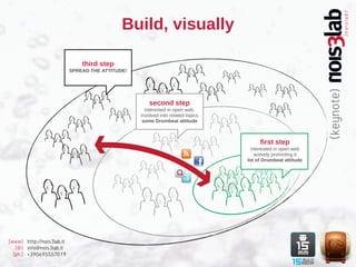 Build, visually

                               third step
                           SPREAD THE ATTITUDE!




                                                      second step
                                                    interested in open web,
                                                  involved into related topics
                                                   some Drumbeat attitude



                                                                                      first step
                                                                                   interested in open web
                                                                                     actively promoting it
                                                                                 lot of Drumbeat attitude




[www] http://nois3lab.it
   [@] info@nois3lab.it
  [ph.] +390695557019
 