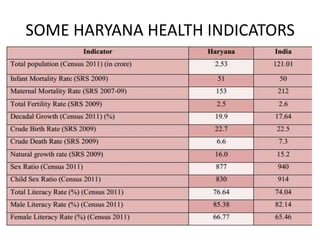 SOME HARYANA HEALTH INDICATORS
 