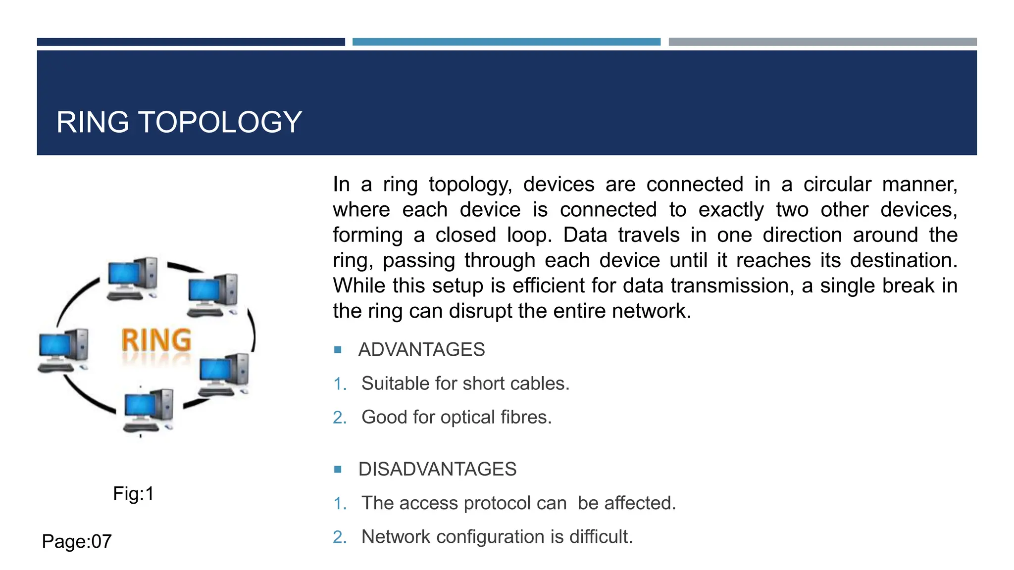 RING TOPOLOGY
 ADVANTAGES
1. Suitable for short cables.
2. Good for optical fibres.
 DISADVANTAGES
1. The access protocol can be affected.
2. Network configuration is difficult.
In a ring topology, devices are connected in a circular manner,
where each device is connected to exactly two other devices,
forming a closed loop. Data travels in one direction around the
ring, passing through each device until it reaches its destination.
While this setup is efficient for data transmission, a single break in
the ring can disrupt the entire network.
Fig:1
Page:07
 