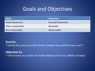 Goals and Objectives
Goals                                   Objectives
Broad Statements                        Focused Statements
Often unattainable                      Attainable
Not measureable                         Measureable




Goal Ex.
“I will be the most successful Twitter marketer the world has ever seen”!

Objective Ex.
“I will increase my number of Twitter followers from 0 to 10000 in 30 days.”
 