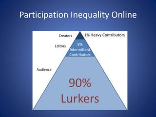 Participation Inequality Online

                 Creators

               Editors




    Audience
 