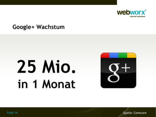 Google+ Wachstum




      25 Mio.
           in 1 Monat

Folie 14                Quelle: Comscore
 