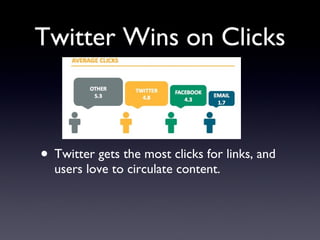 Twitter Wins on Clicks Twitter gets the most clicks for links, and users love to circulate content. 