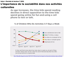 Intro > Sociale la lecture ? (6/6) L'importance de la sociabilité dans nos activités culturelles http://lafeuille.blog.lemonde.fr/2010/10/18/comment-enrayer-la-chute-de-la-lecture-des-enfants/ 