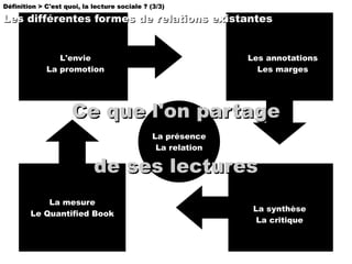 L'envie La promotion Les annotations Les marges La synthèse La critique Ce que l'on partage de ses lectures Définition > C'est quoi, la lecture sociale ? (3/3) Les différentes formes de relations existantes La mesure Le Quantified Book 