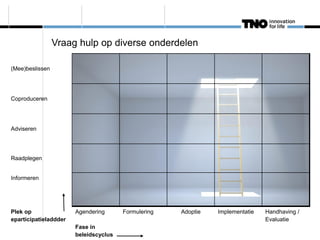 Vraag hulp op diverse onderdelen

(Mee)beslissen




Coproduceren




Adviseren




Raadplegen


Informeren




Plek op                Agendering      Formulering   Adoptie   Implementatie   Handhaving /
eparticipatieladdder                                                           Evaluatie
                       Fase in
                       beleidscyclus
 