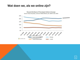 Wat doen we, als we online zijn? 
