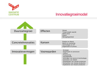 Innovatiegroeimodel



 Duurzamegroei       Effecten       Omzet
                                    Toegevoegde waarde
                                    Netto winst
                                    Export
                                    Werkgelegenheid


                                    Product en dienst
ConcreteInnovaties   Kansen         Markt en marketing
                                    Technologie en ICT
                                    Organisatie en proces

                                    Strategie
Innovatievermogen    Voorwaarden    Organisatie en processen
                                    Cultuur
                                    Financiering
                                    Vaardigheden
                                    Verkrijgen van kennis & technologie
                                    Genereren van ideeën
                                    Ontwikkelen van nieuwe producten
                                    Vermarkten van nieuwe producten
                                    Exploiteren van nieuwe producten
 