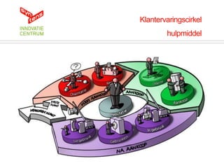 Klantervaringscirkel
        hulpmiddel
 