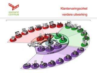 Klantervaringscirkel
 verdere uitwerking
 